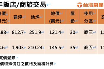 華威影城2.8億買高雄鹽埕區老飯店 攻守皆宜市場側目