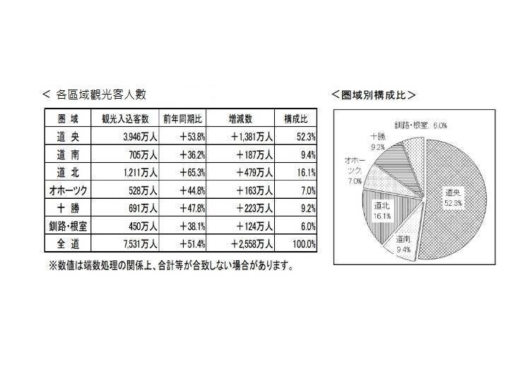 ▲遊客人數（北海道經濟部觀光局）