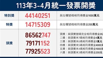 統一發票3-4月千萬獎5張未領 買運動飲料幸運兒快現身