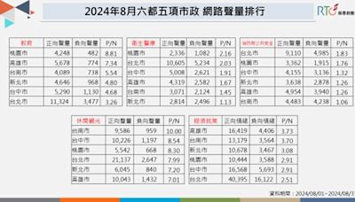 六都五大市政八月聲量好感度！桃園市教育、衛生醫療好感雙第一