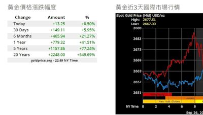 各央行「鴿聲」來了！中東情勢加溫 黃金漲不停