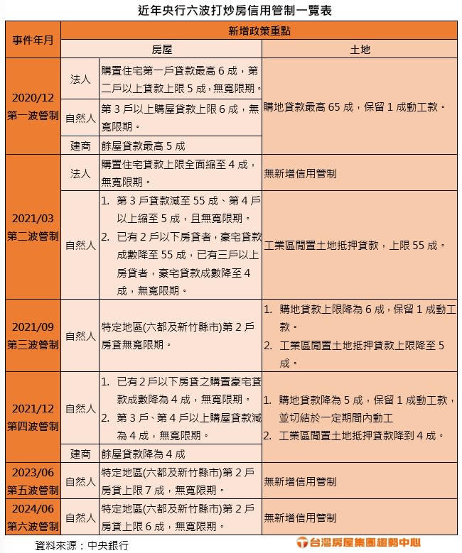 近年央行六波打炒房信用管制一覽表。圖/台灣房屋提供