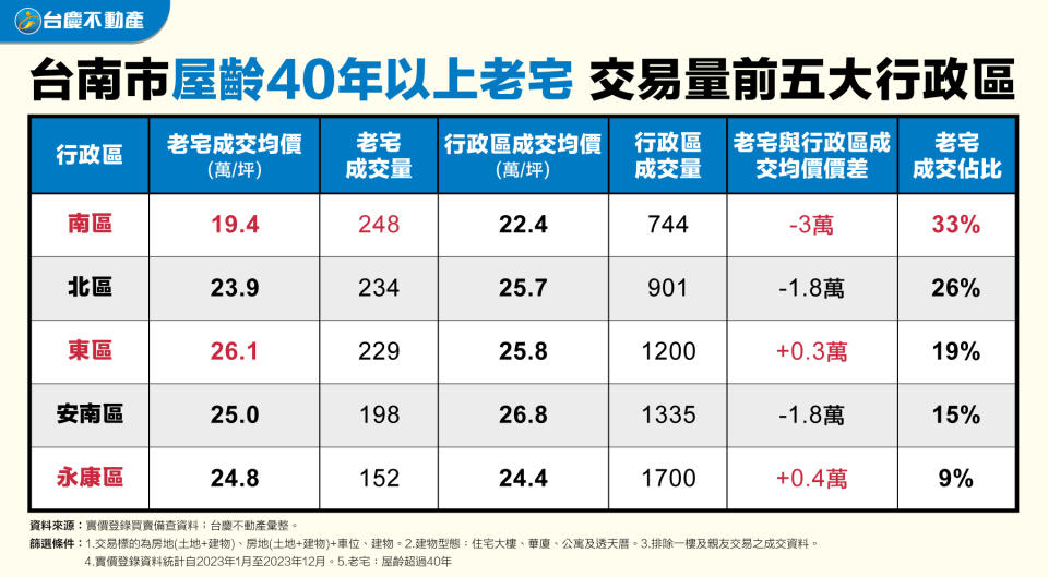 台南市老宅交易量前五大行政區。圖/台慶不動產提供