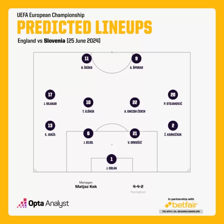 斯洛尼亞預測先發陣容。摘自OPTA