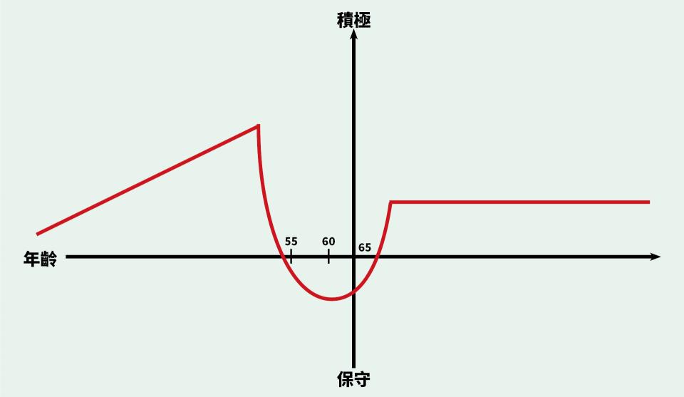 人生週期曲線。圖／李瑞瑾製