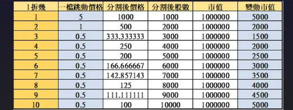 台積電「跳一檔40點」太傷台股？PTT曬一圖試算「1拆3」最佳解