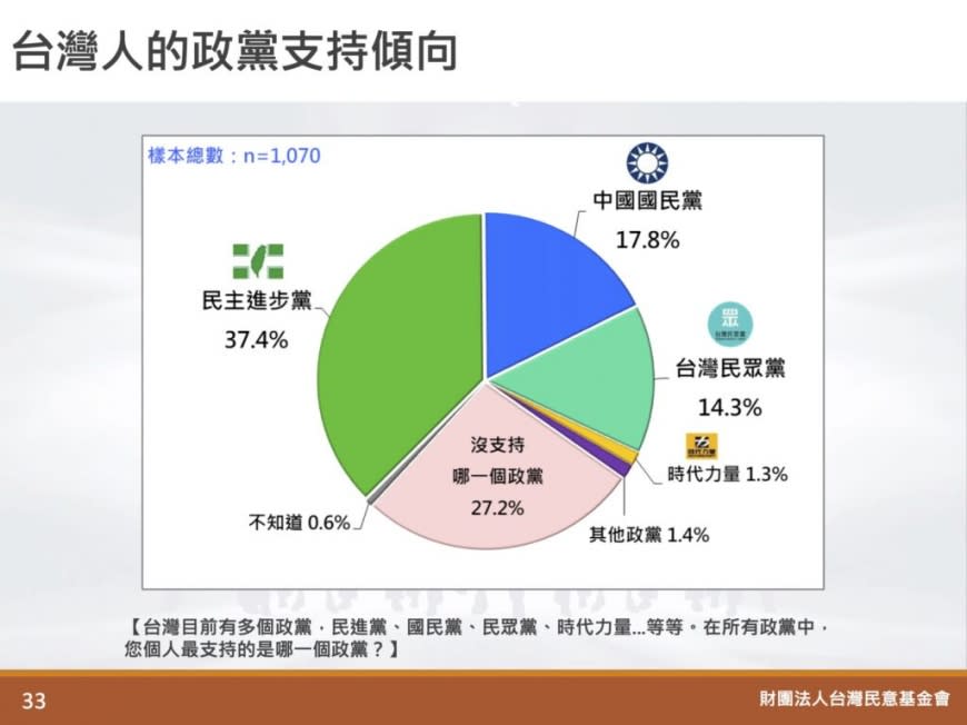 民進黨在最新政黨支持度調查中，仍以37.4%高居第一。（圖／翻攝自《台灣民意基金會》官網）