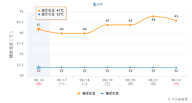 台北今天體感溫度41度。（翻攝自氣象署）