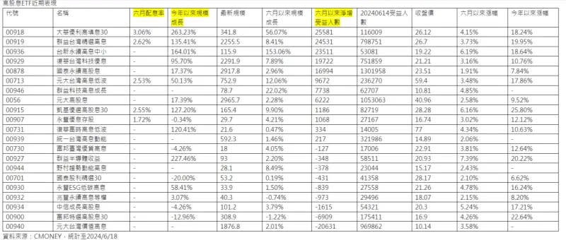 ▲高股息ETF近期表現。（資料來源／CMoney）