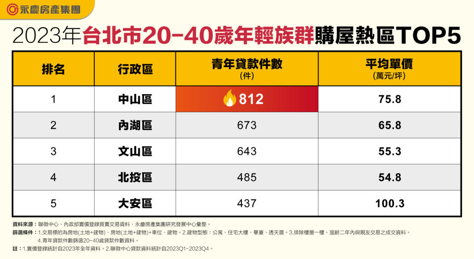 2023年台北市20-40歲年輕族群購屋熱區TOP5。圖/永慶房屋提供