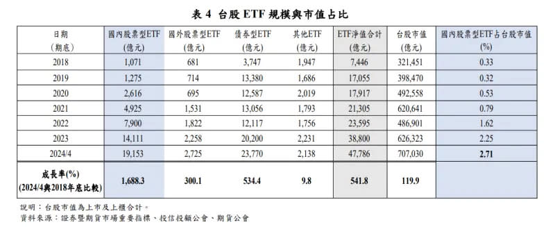 ▲台股ETF規模與市值占比。（圖／央行提供）