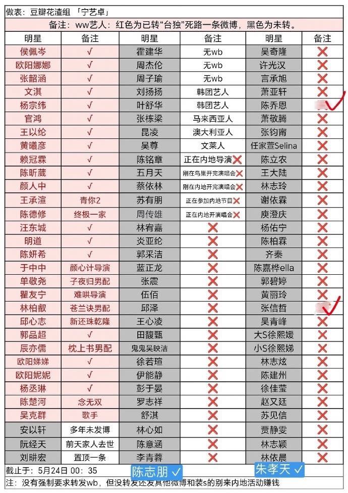 包括楊丞琳等22台灣藝人高喊「回歸祖國」，陸網則列出「未表態藝人」名單。（圖／翻攝自微博）