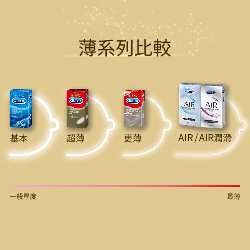 【Durex杜蕾斯】 超薄裝保險套12入x2盒（共24入） product image 5