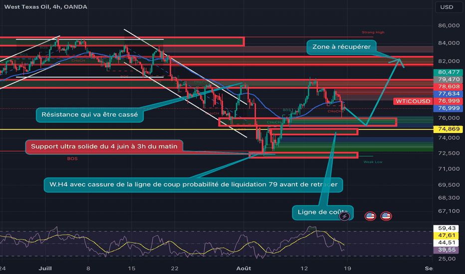 WTICOUSD: Mes plan sur le WTI