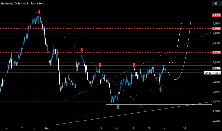 GBPNZD: GBP/NZD Un Retour à La Hausse ?!