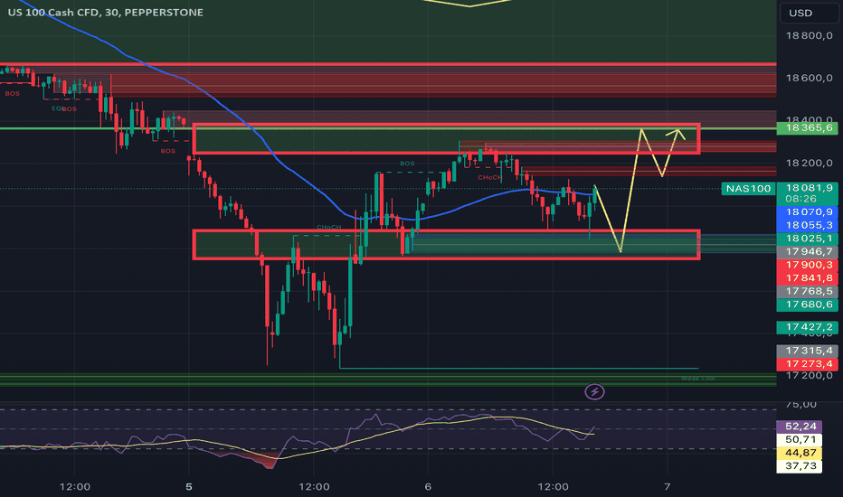 NAS100: Voici comment je vois le NASDAQ