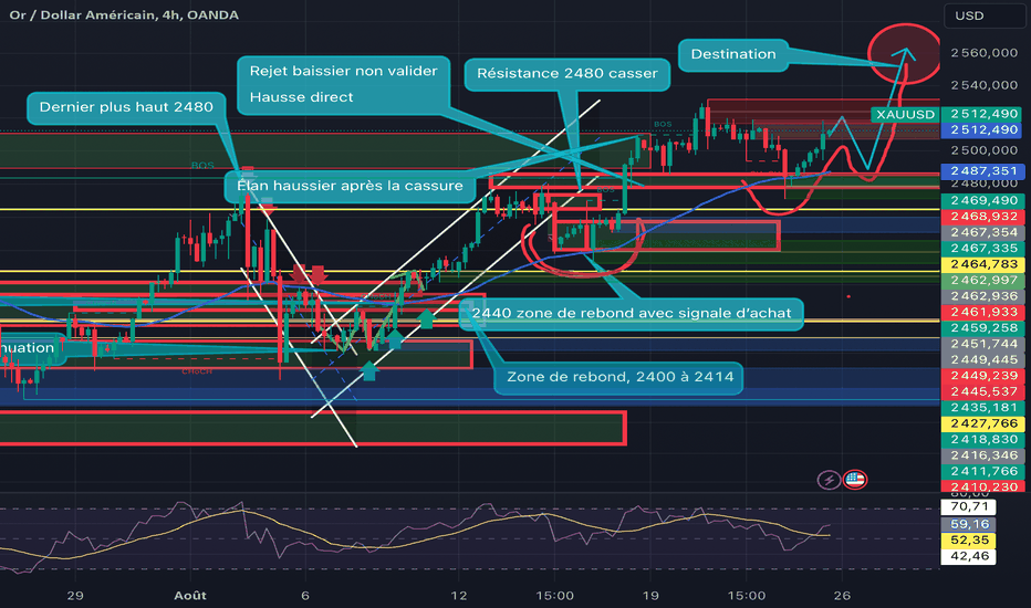 XAUUSD: Voici mon plan sur le Gold 2550