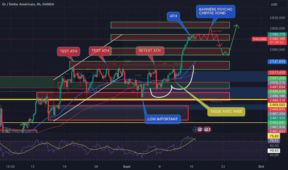 XAUUSD: Mon plan sur le Gold 