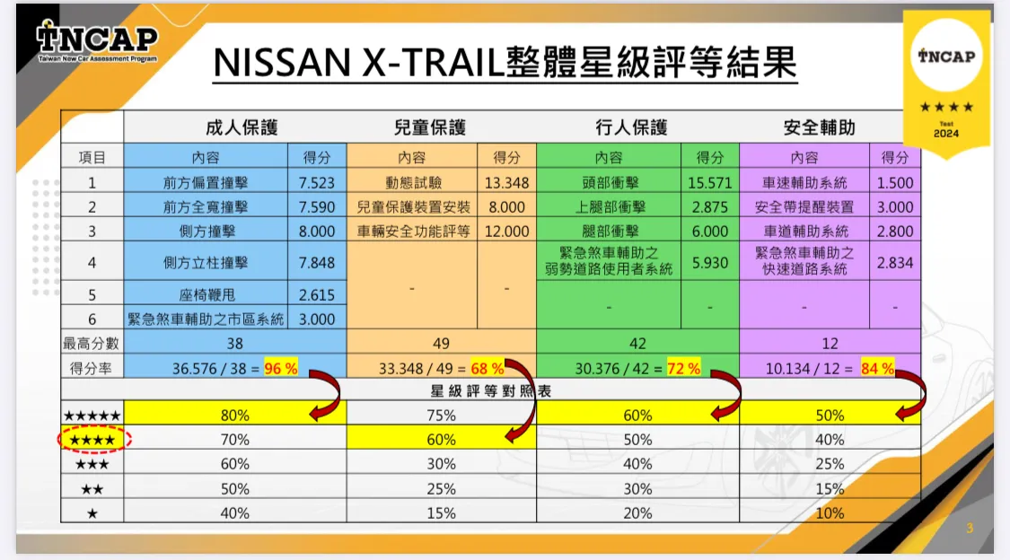 NISSAN X-TRAIL於四大安全領域得分率中，車型整體星級評等為四顆星。公共運輸及監理司提供