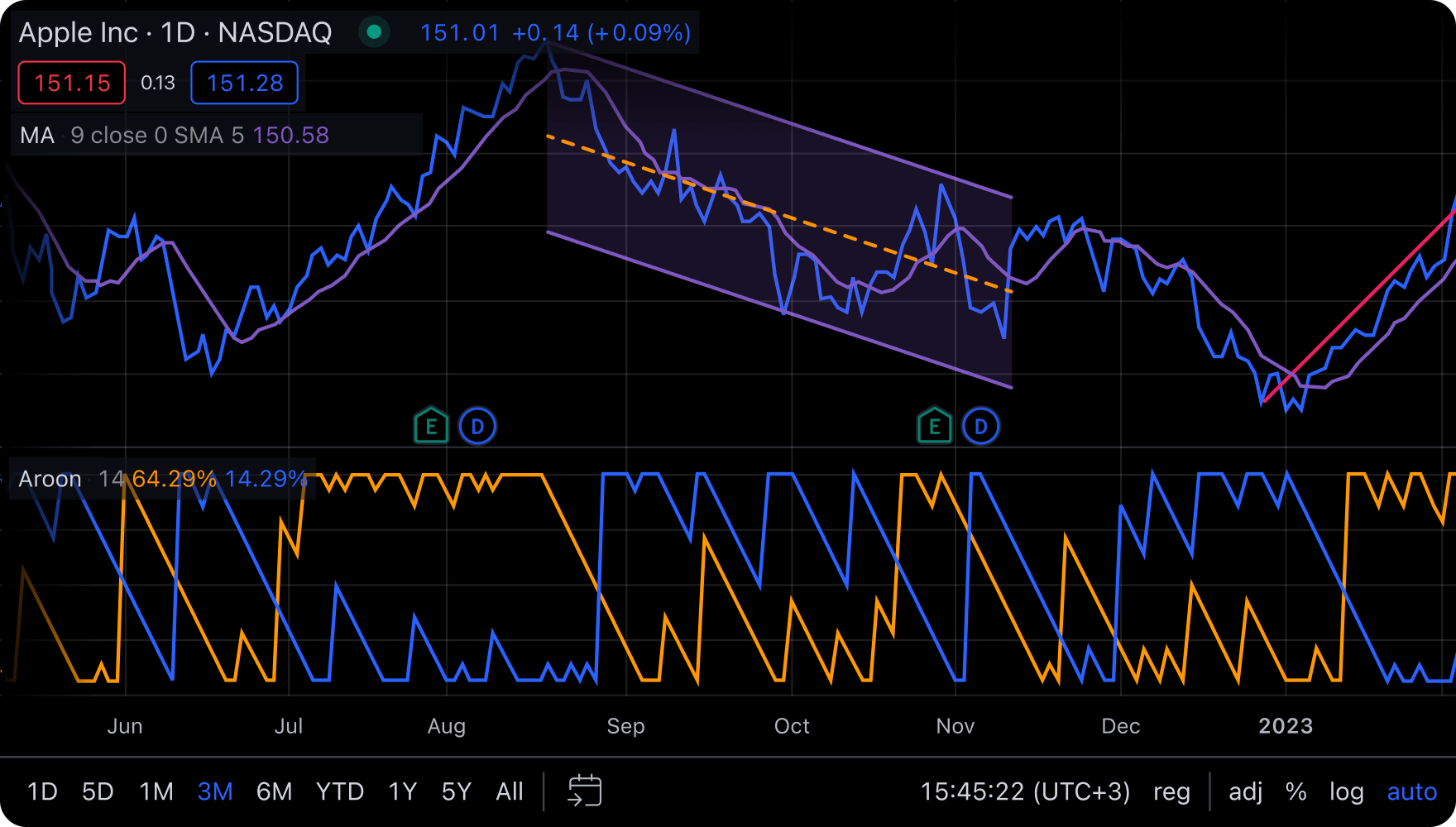 Analisis di TradingView