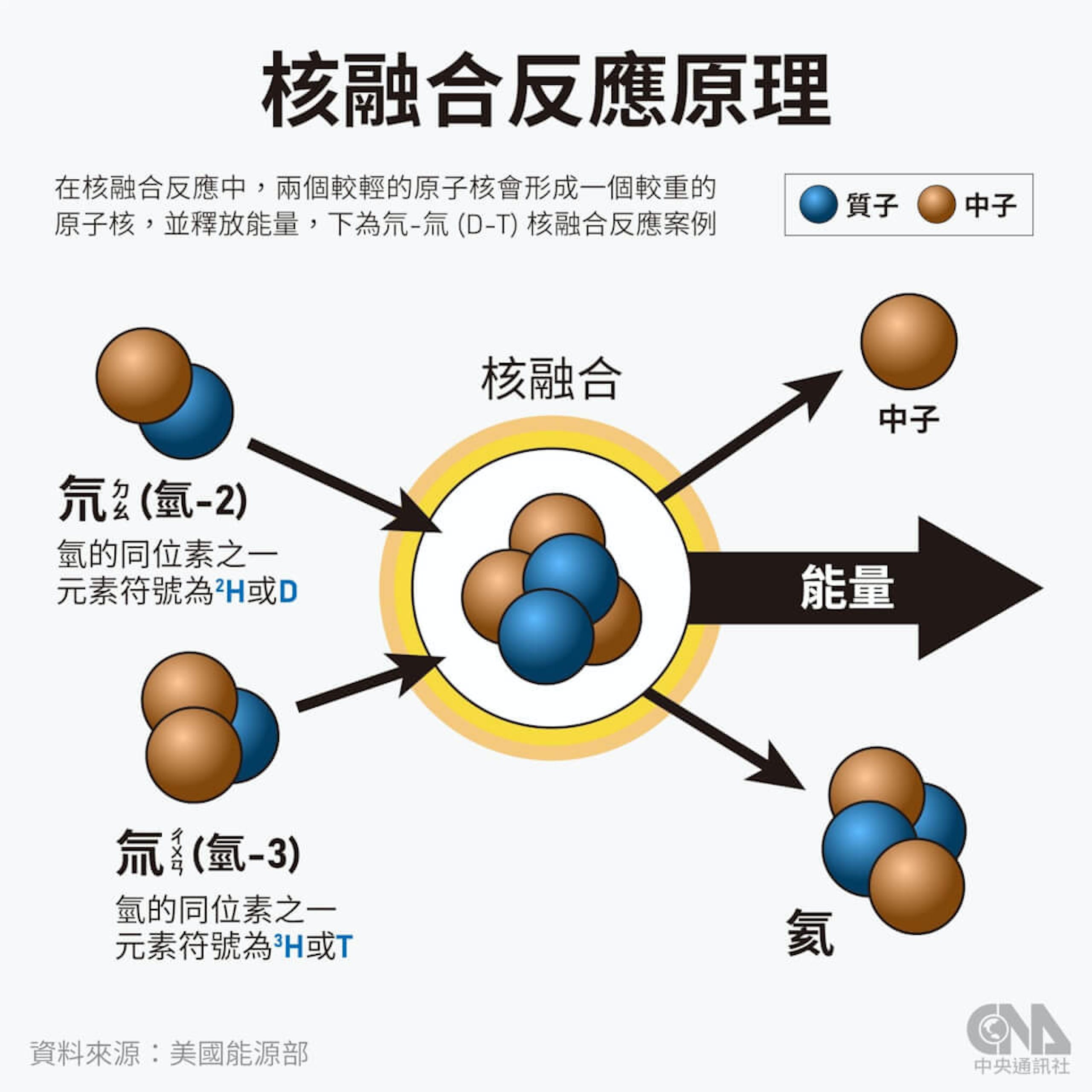 人類史上首次「輸出大於輸入」的核融合實驗 美國能源科技重大突破