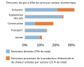 Émissions de gaz à effet de serre par secteur économique.svg (French language)