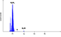 Image cytometry, Hypodiploidy