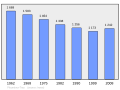 Graphique illustrant l'évolution de la population de Plounéour-Trez entre 1962 et 2008.