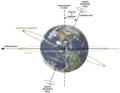 English: Description of relations between Axial tilt (or Obliquity), rotation axis, plane of orbit, celestial equator and ecliptic.