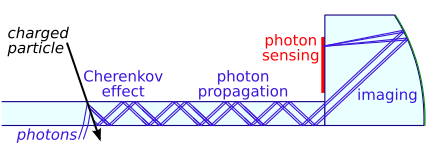 DIRC Schema01 2013-03-15.svg