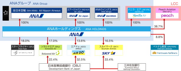 ANA Group Airlines and its affiliated companies