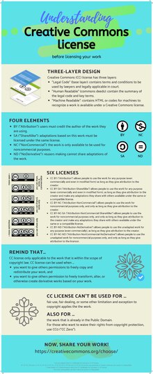 Thumbnail for File:Understanding Creative Commons license (infographic).pdf