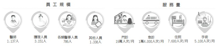 中國醫藥大學附設醫院 服務規模