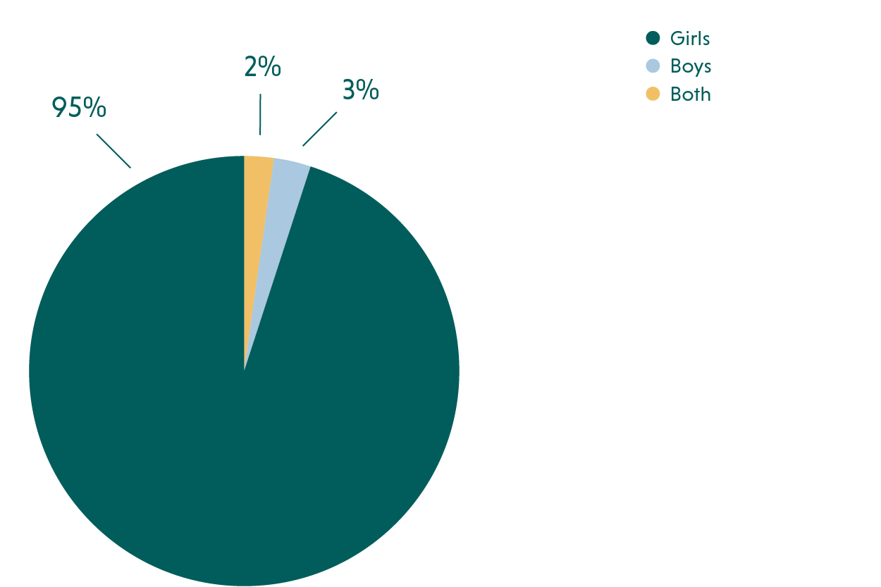 Gender of victims