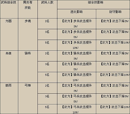 《三國風雲》武將組合技