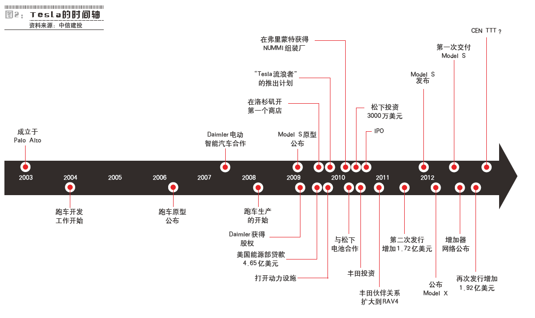 特斯拉公布2013年第一季度財報