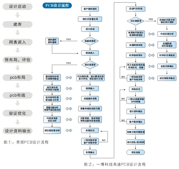 一博PCB設計流程