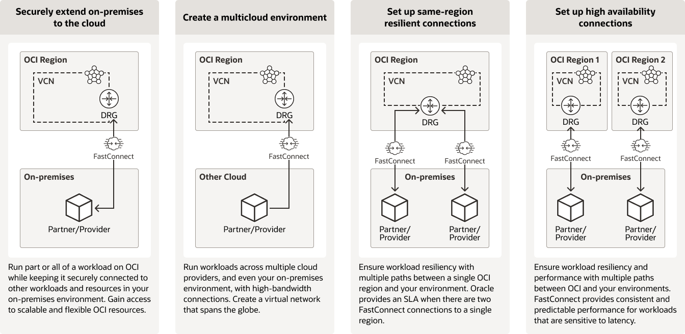 FastConnect use case diagram, description below