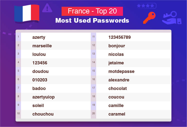 프랑스 – 가장 많이 이용되는 비밀번호 TOP 20