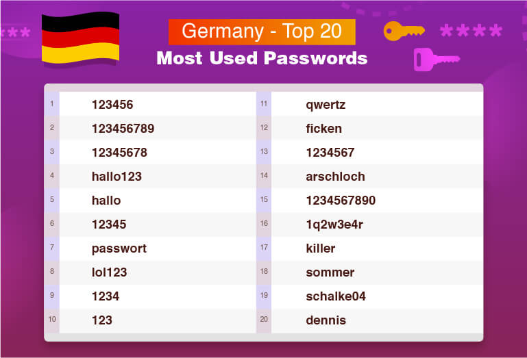 독일 – 가장 많이 이용되는 비밀번호 TOP 20