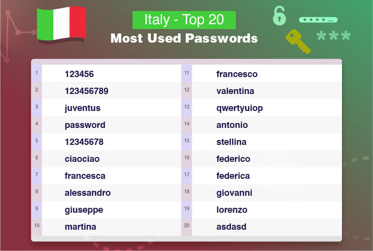 이탈리아 – 가장 많이 이용되는 비밀번호 TOP 20