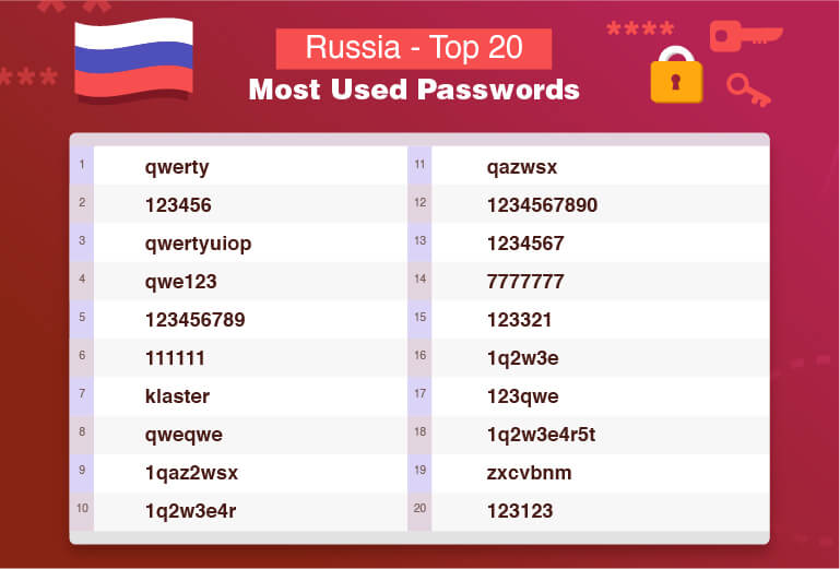 俄罗斯 – 最常被使用的20个密码