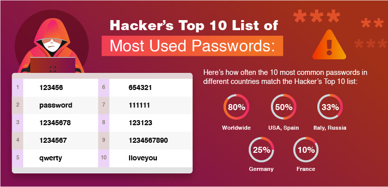 해커들이 가장 많이 이용하는 비밀번호 TOP10 설명