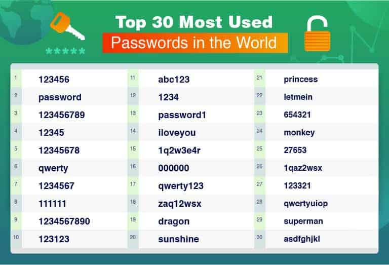 全球最常用的30个密码