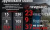 «єВідновлення» на Сумщині: відновлено 30 квартир та 14 будівель, 1862 жителя отримали компенсацію за пошкоджене майно