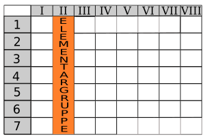 Elementargruppe im PSE