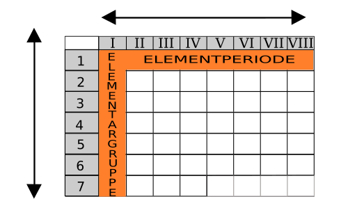 Erklärung was ist was im Periodensystem