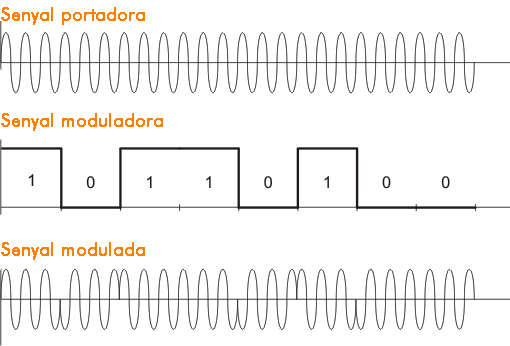 Exemple de modulació PSK