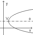 Parabola u Descartesovom koordinatnom sistemu usmjerena ka pozitivnom djelu ose x