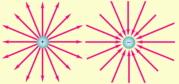 Representación de campos eléctricos creados por cargas puntuales positiva y negativa.